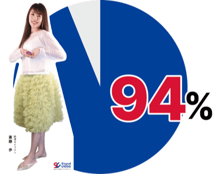 笑顔率94%の円グラフ